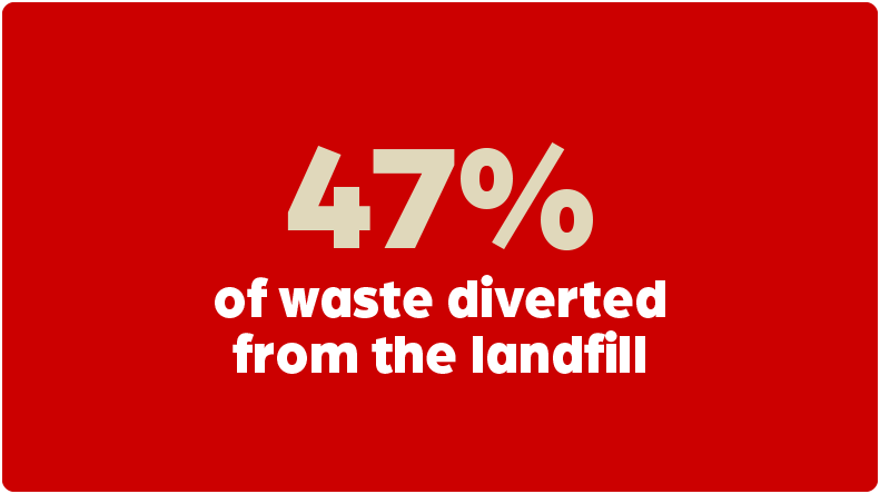 47% of waste diverted from the landfill