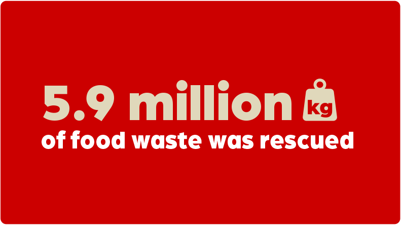 5.9 million of waste was rescued