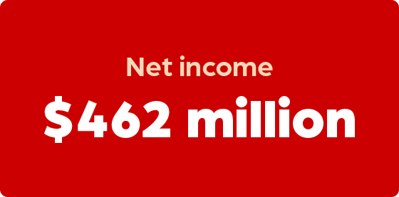 462 million dollars in net income