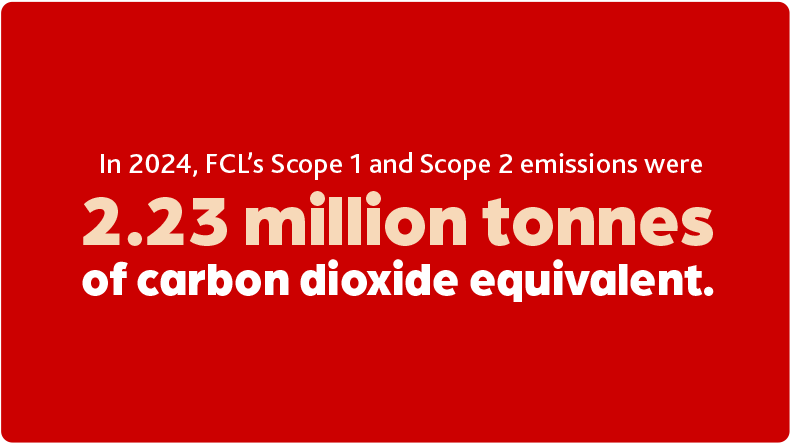 In 2024, FCL's Scope 1 and Scope 2 emissions were 2.23 million tonnes of carbon dioxide equivalent