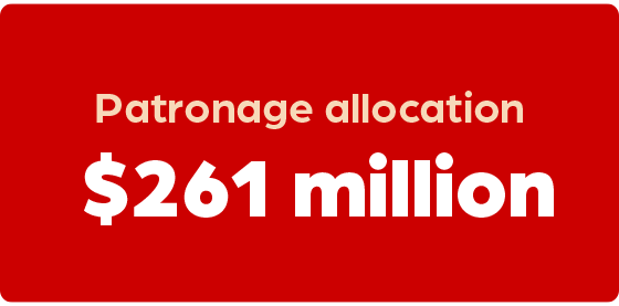 261 million dollars in patronage allocation